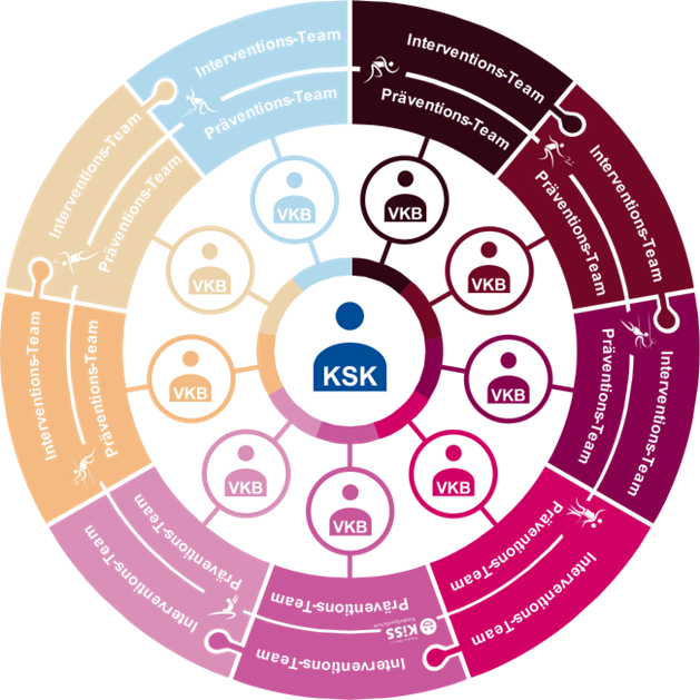 Organigramm der Kinderschutzbeauftragten